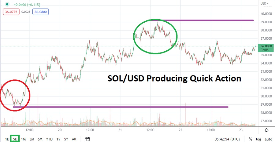 Análisis Técnico de SOL/USD Análisis Técnico de SOL/USD